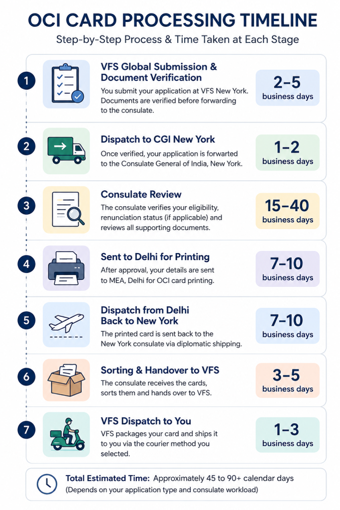 OCI Processing Stages: Where Your Application Spends the Most Time
