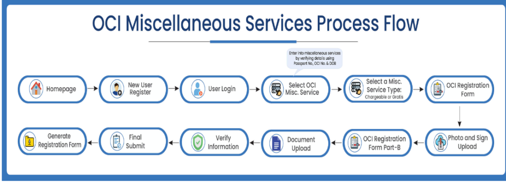 PIO to OCI Conversion process