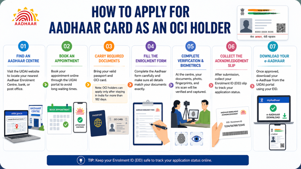 The Step-by-Step OCI Aadhaar Card Application Process