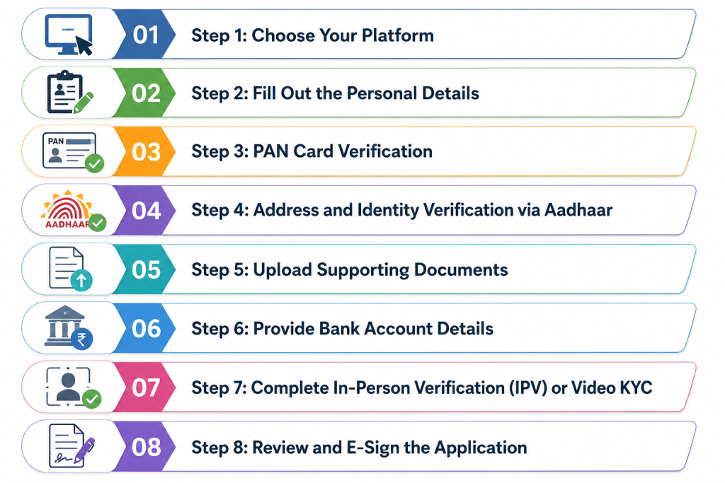 KYC Process for mutual Fund